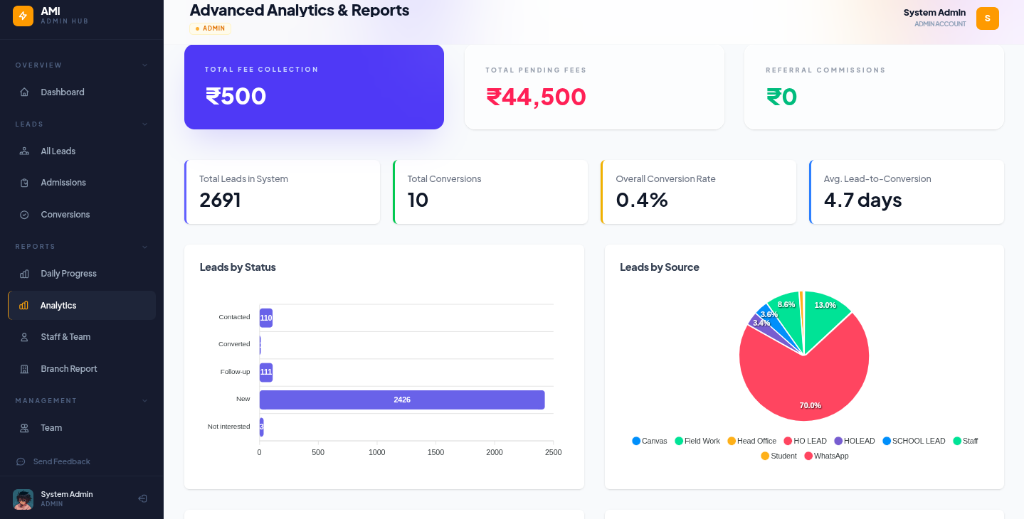 Institutional Reports